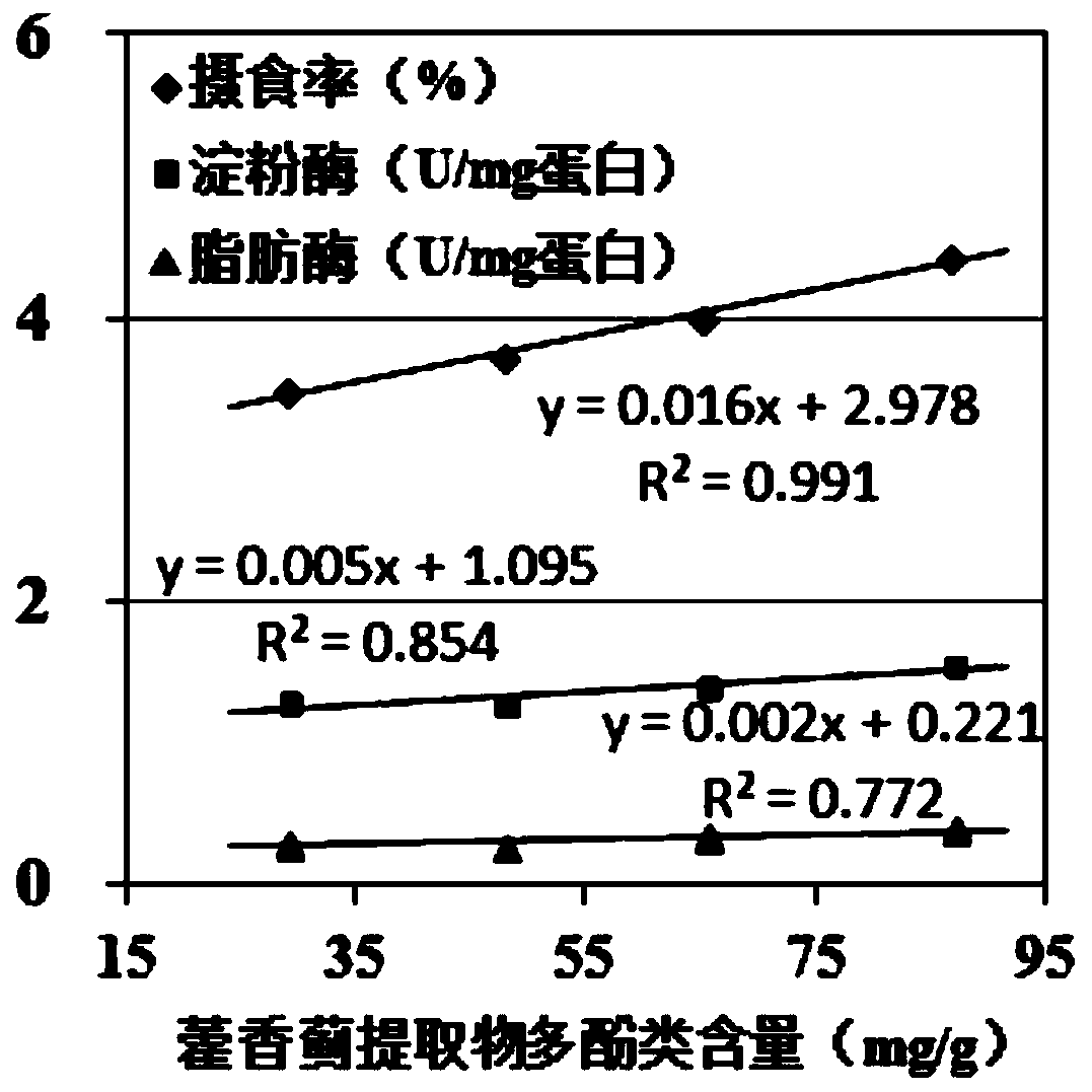 Ageratum conyzoides extract, application in fish feed, fish feed and preparation method thereof