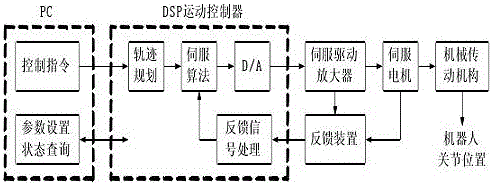 Control system based on hand-push teaching type five-shaft horizontal joint robot