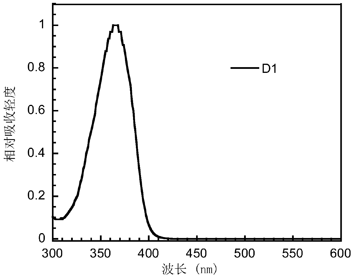 Bipolar small molecule luminescent material based on aromatic heterocyclo-2-s,s-dioxodibenzothiophene unit and its preparation method and application