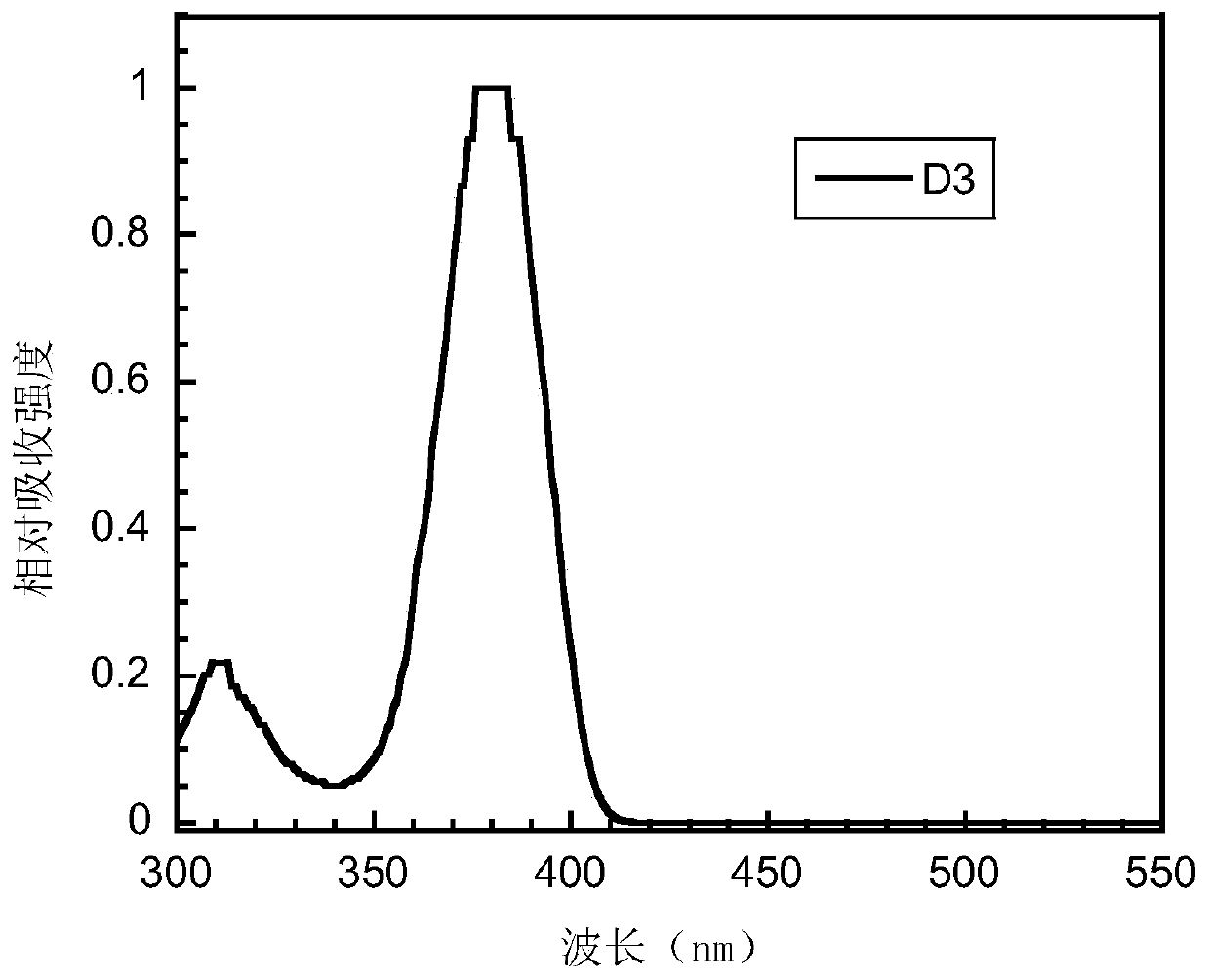 Bipolar small molecule luminescent material based on aromatic heterocyclo-2-s,s-dioxodibenzothiophene unit and its preparation method and application