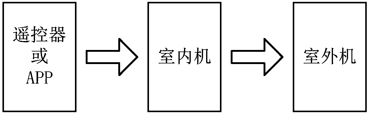 Air conditioner control method and device, storage medium and air conditioner