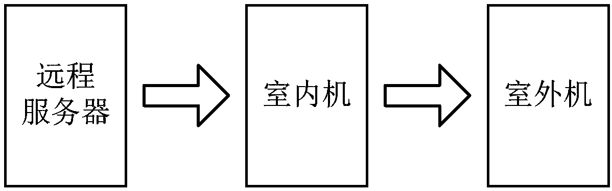 Air conditioner control method and device, storage medium and air conditioner