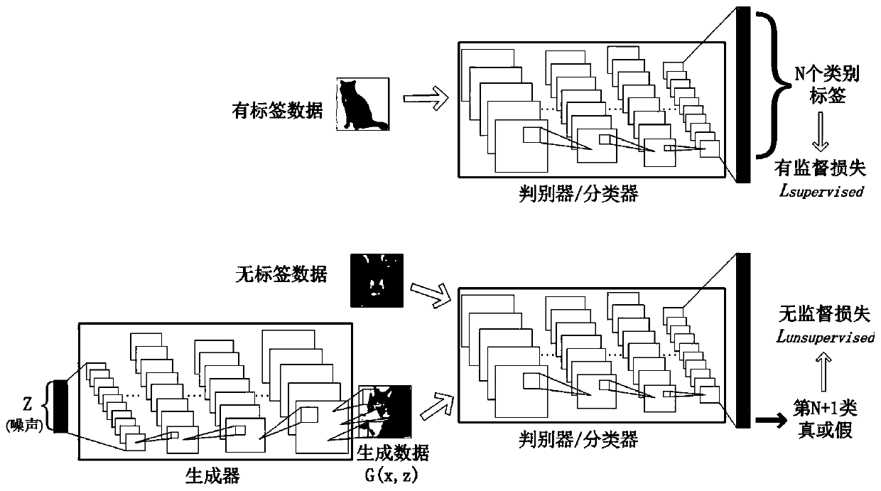 Semi-supervised generative adversarial network image classification method based on local manifold regularization