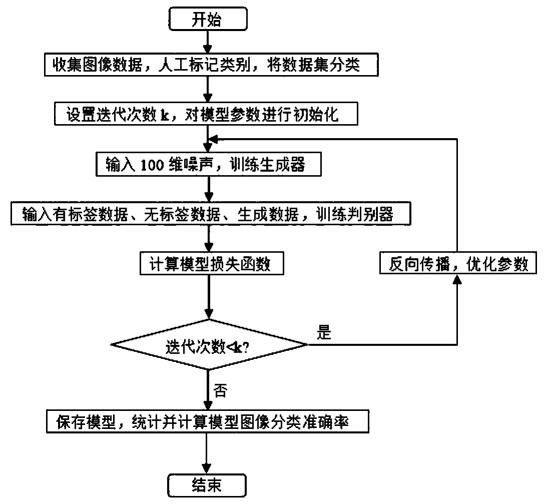 Semi-supervised generative adversarial network image classification method based on local manifold regularization