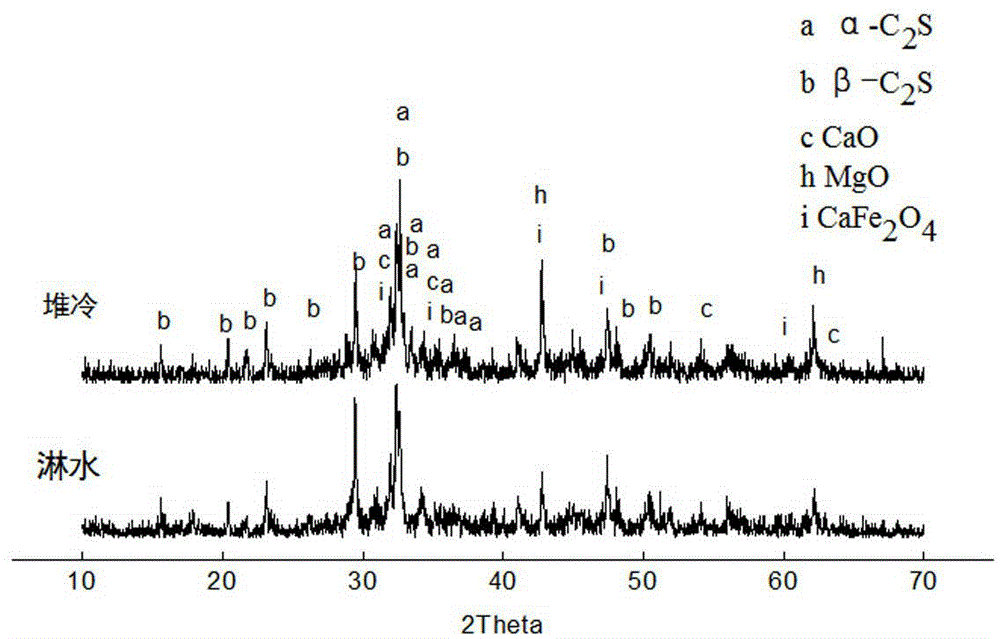 Preparation method of high-performance magnesium slag