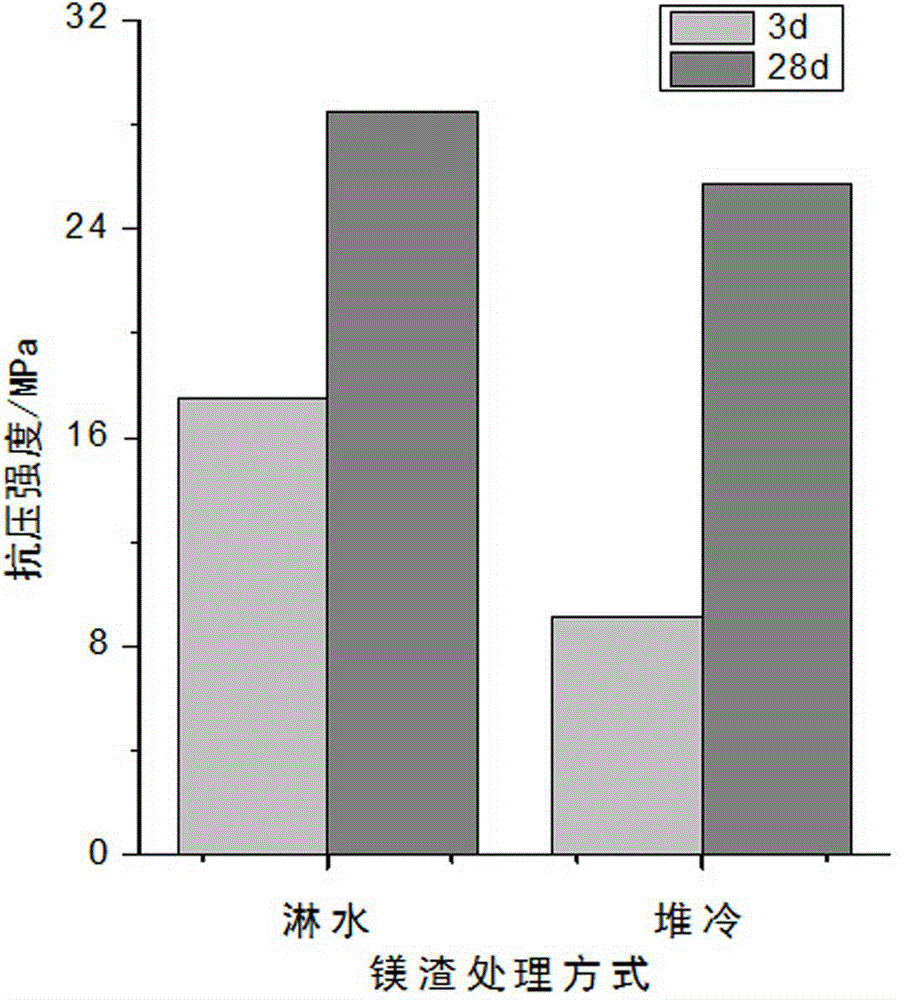 Preparation method of high-performance magnesium slag