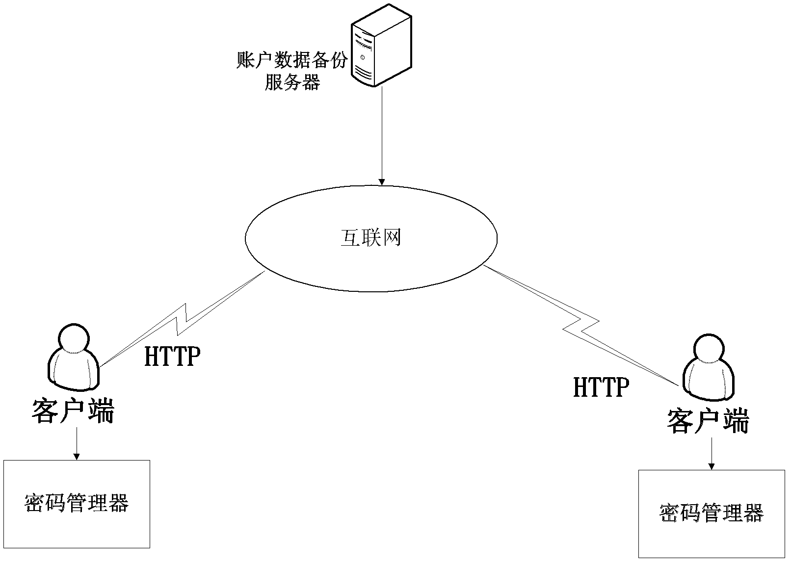 Account password secure encryption system