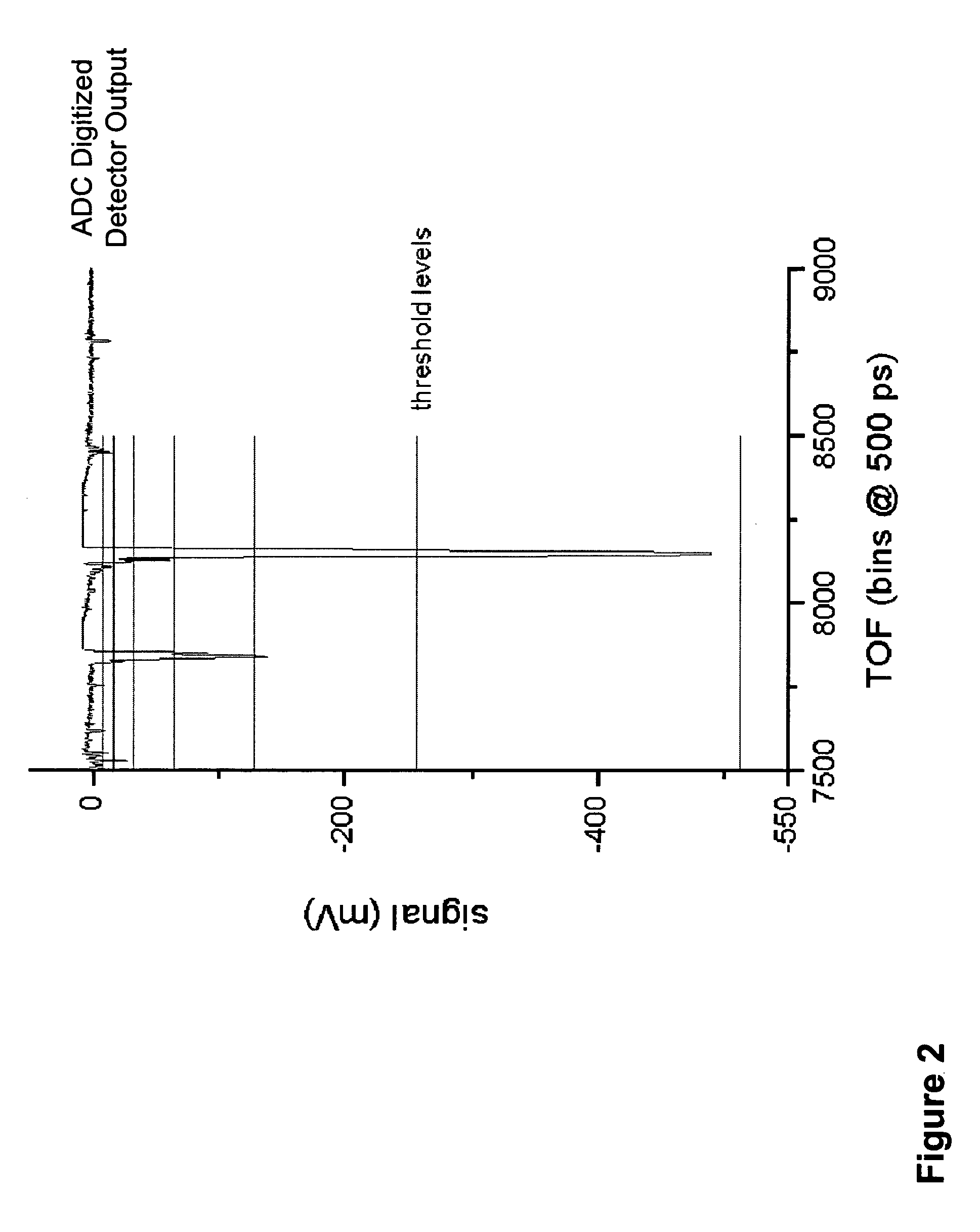 Fast time-of-flight mass spectrometer with improved data acquisition system