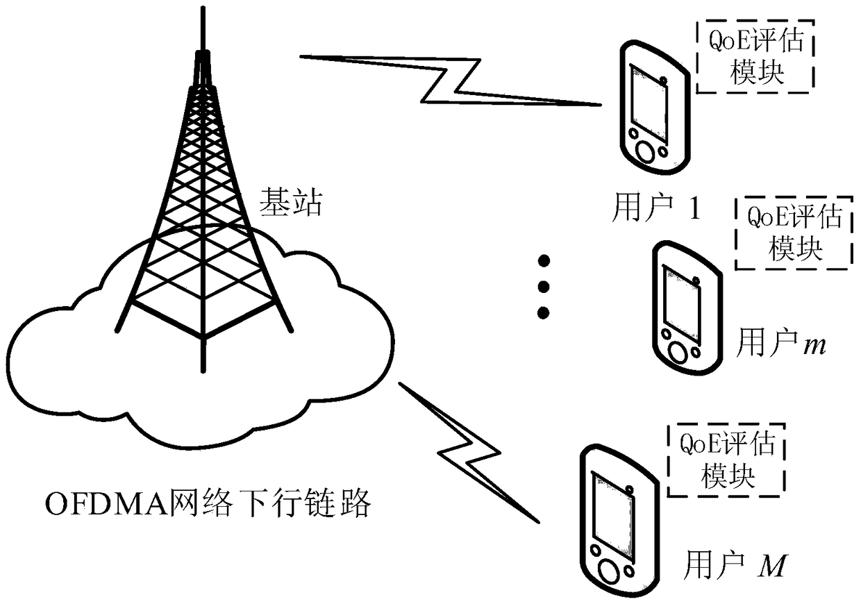 qoe-based downlink resource allocation method of ofdma network