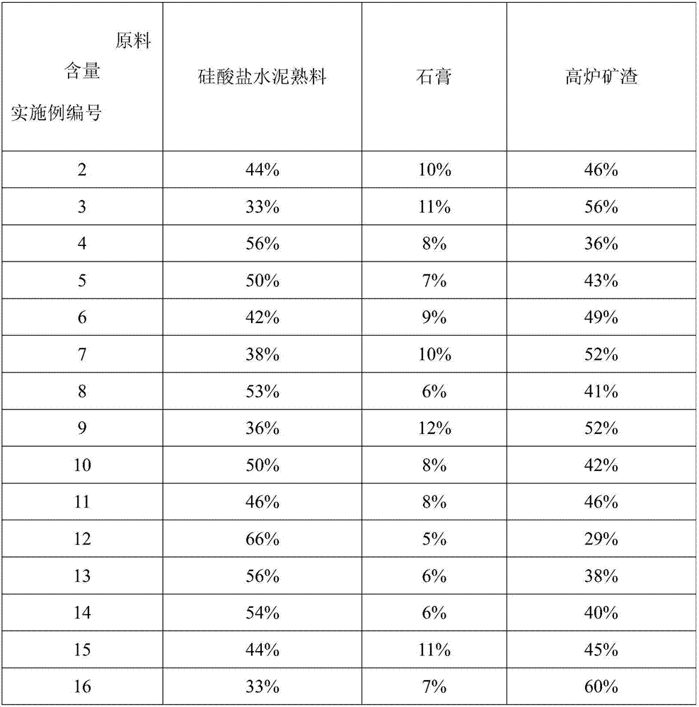 Preparation method of gypsum mine slag cement-based thick-type steel structure fireproof, anticorrosive, thermal-insulation integrated coating