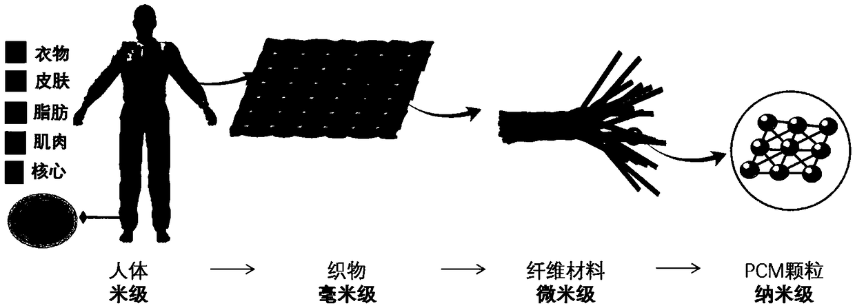 Numerical simulation method of thermophysical transmission under multi-scale framework