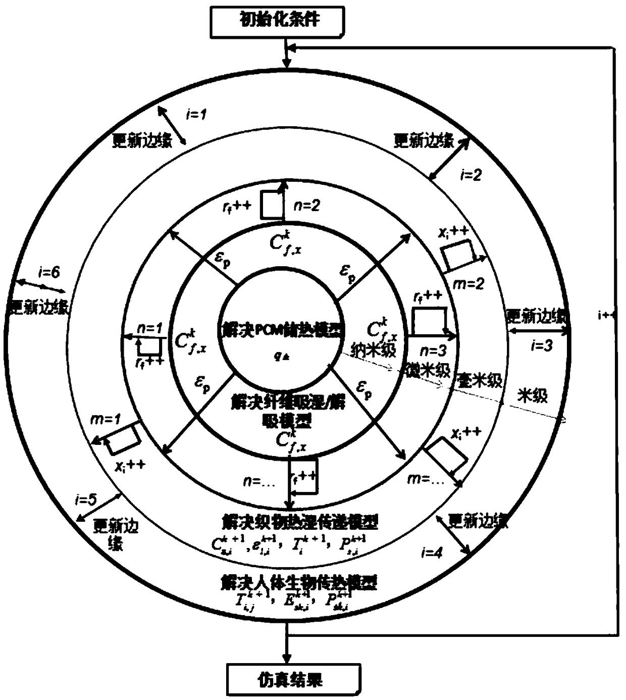 Numerical simulation method of thermophysical transmission under multi-scale framework