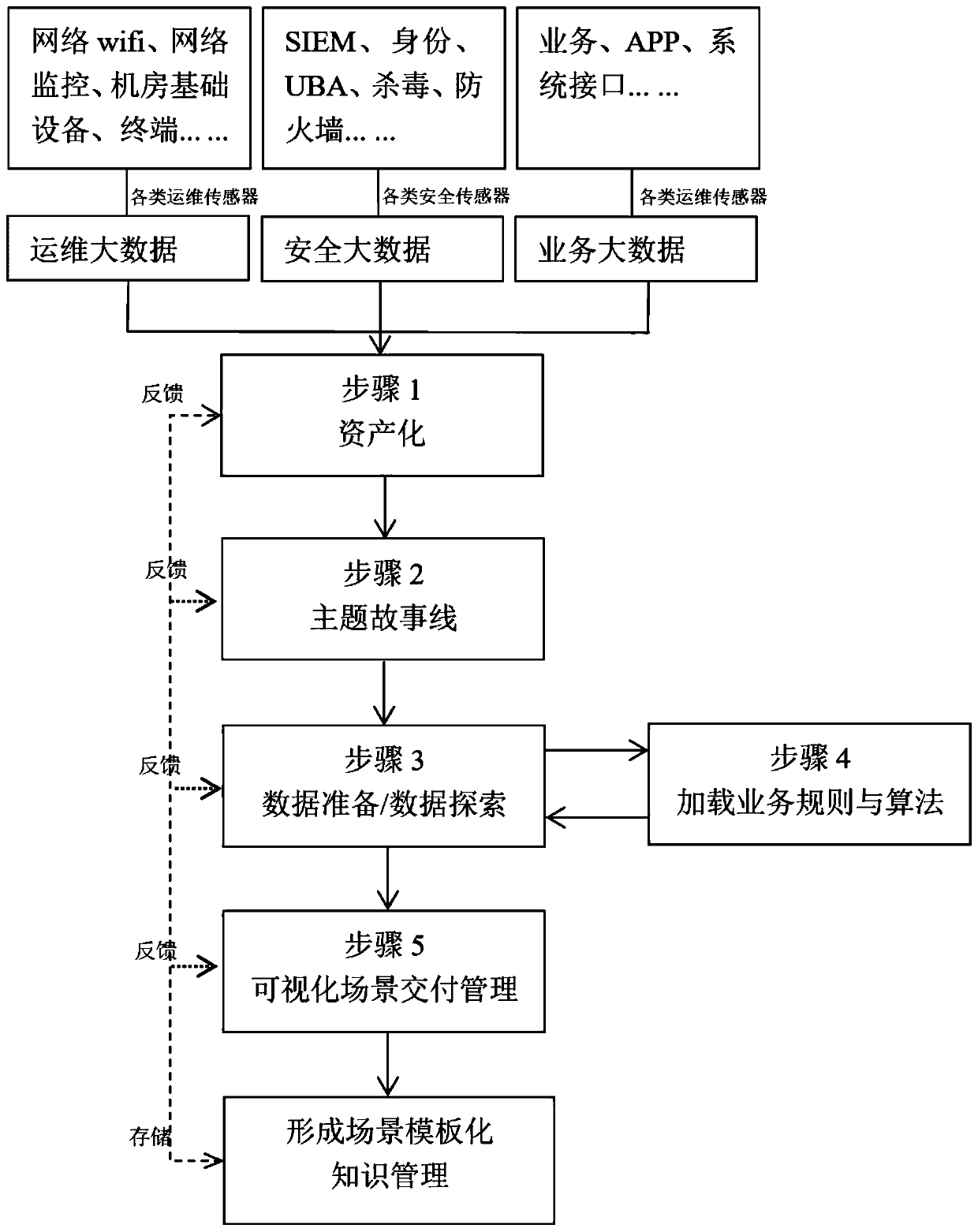 Big data asset value delivery management method and system