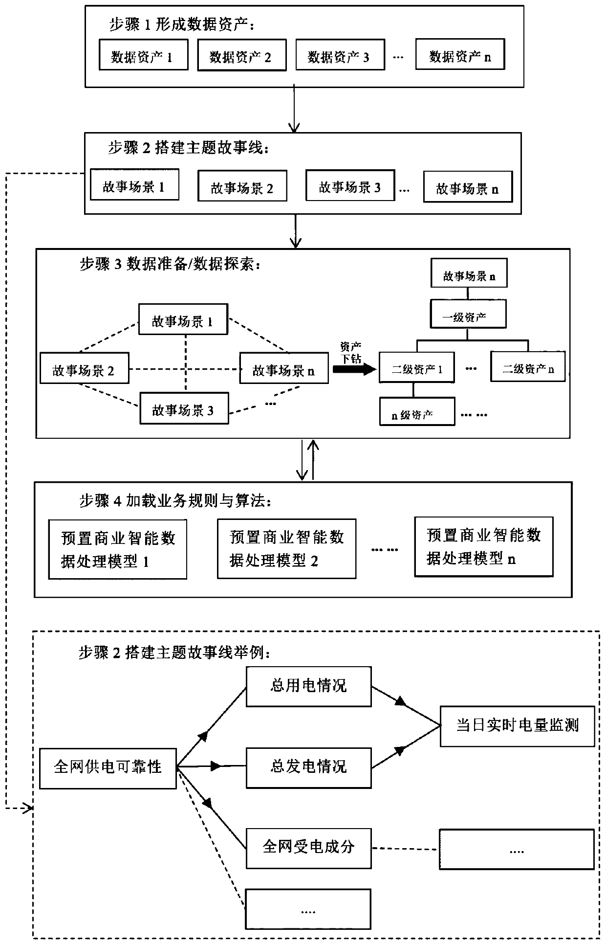 Big data asset value delivery management method and system