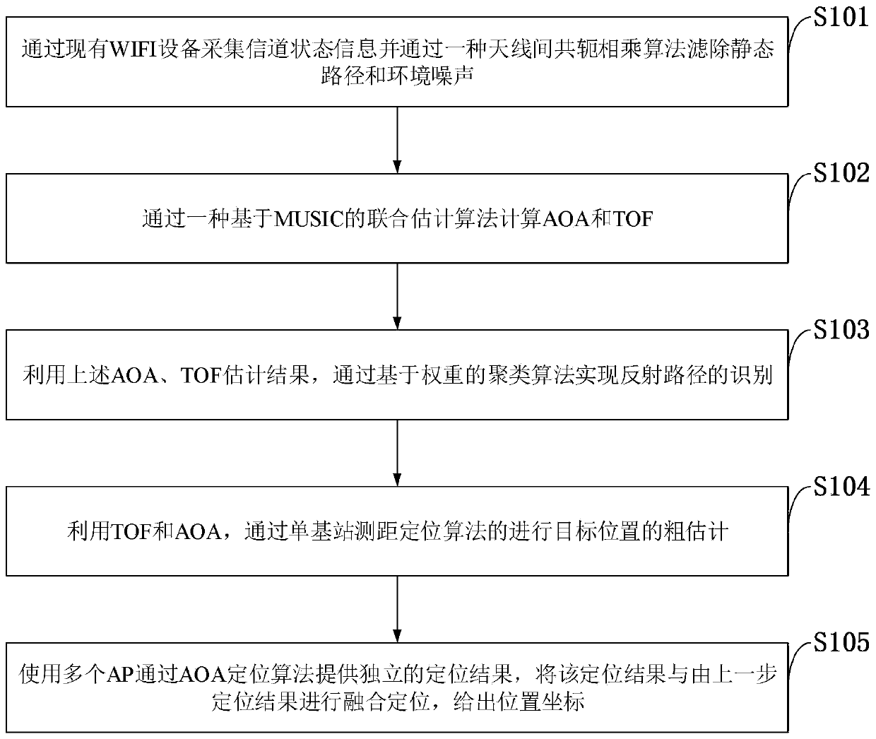 Indoor wireless positioning method based on channel state information and wireless communication system