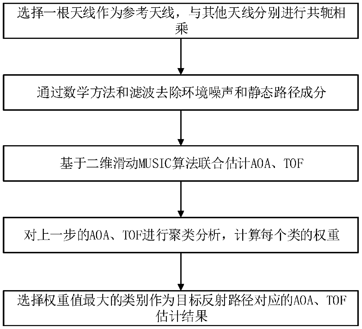 Indoor wireless positioning method based on channel state information and wireless communication system