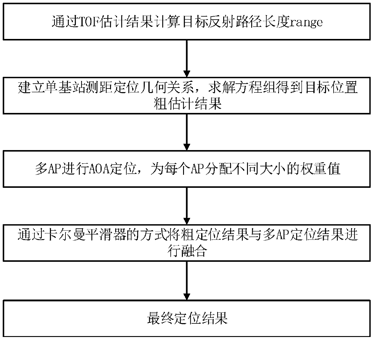 Indoor wireless positioning method based on channel state information and wireless communication system