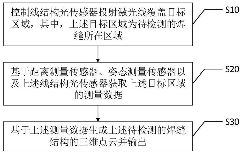 Welding seam structure three-dimensional point cloud measurement method