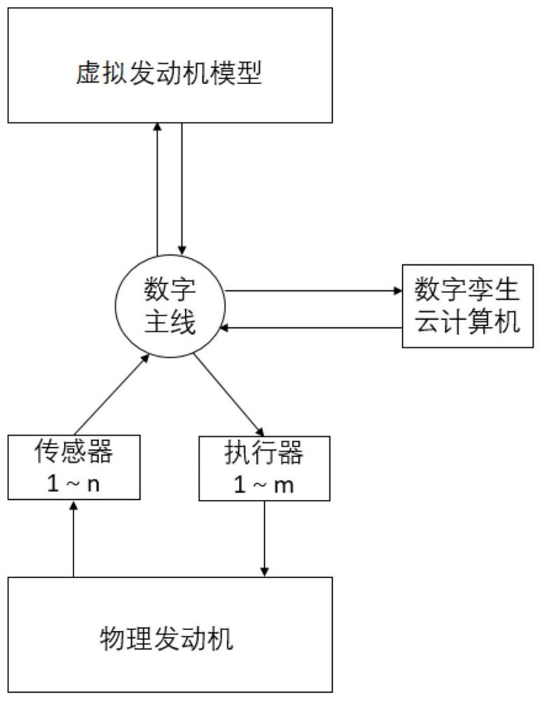 A car engine control method based on digital twin technology