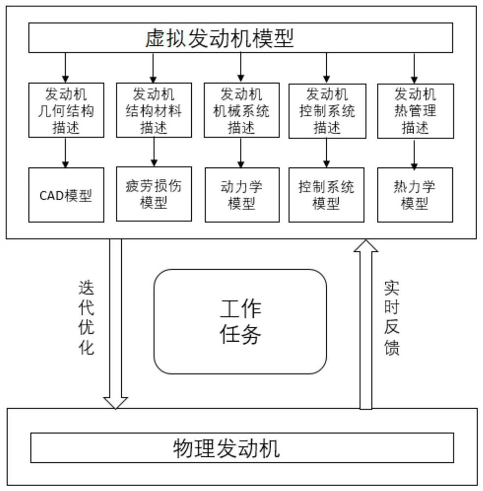 A car engine control method based on digital twin technology