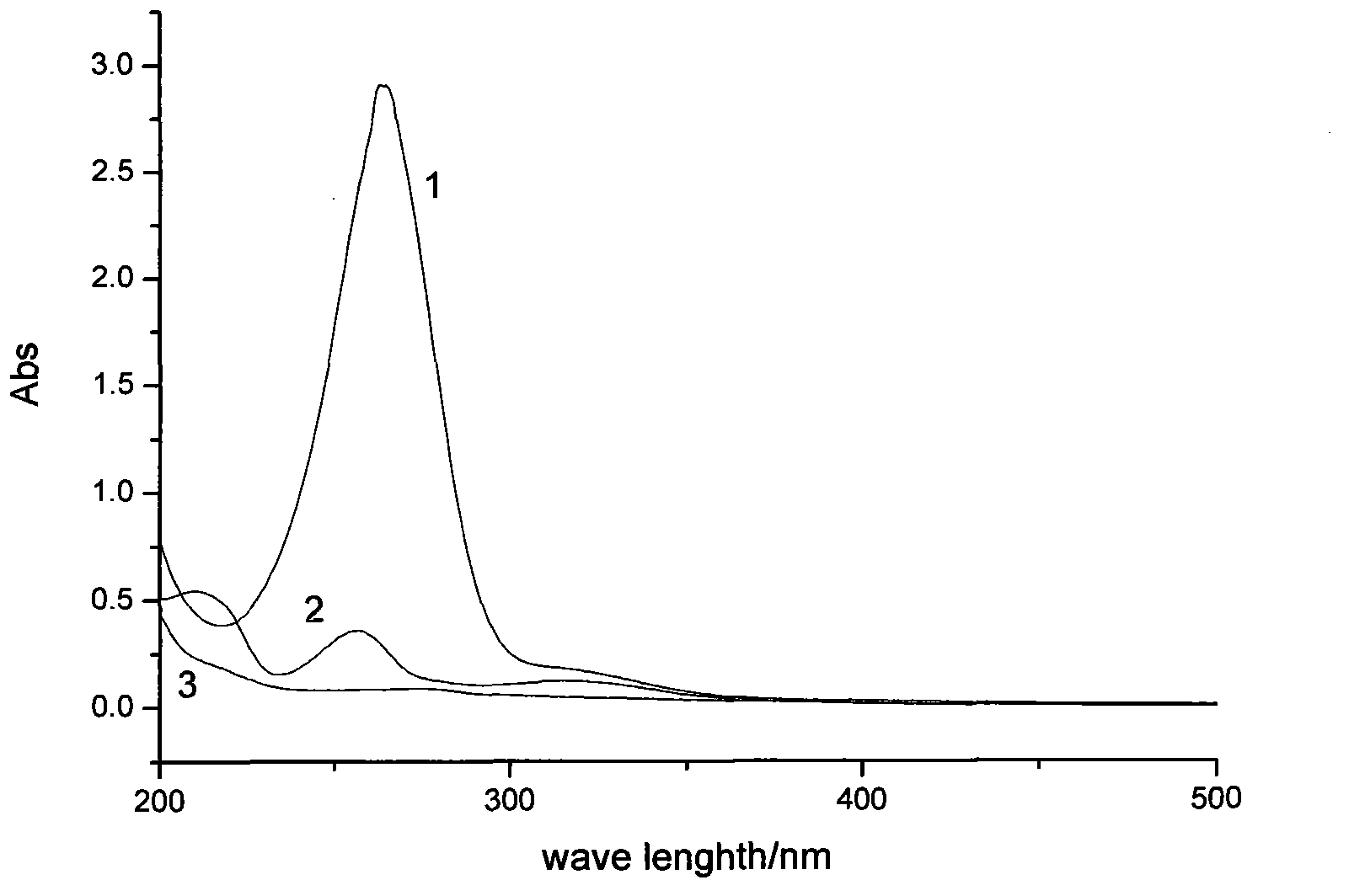 Chitosan oligosaccharide derivative and nano-silver preparation method