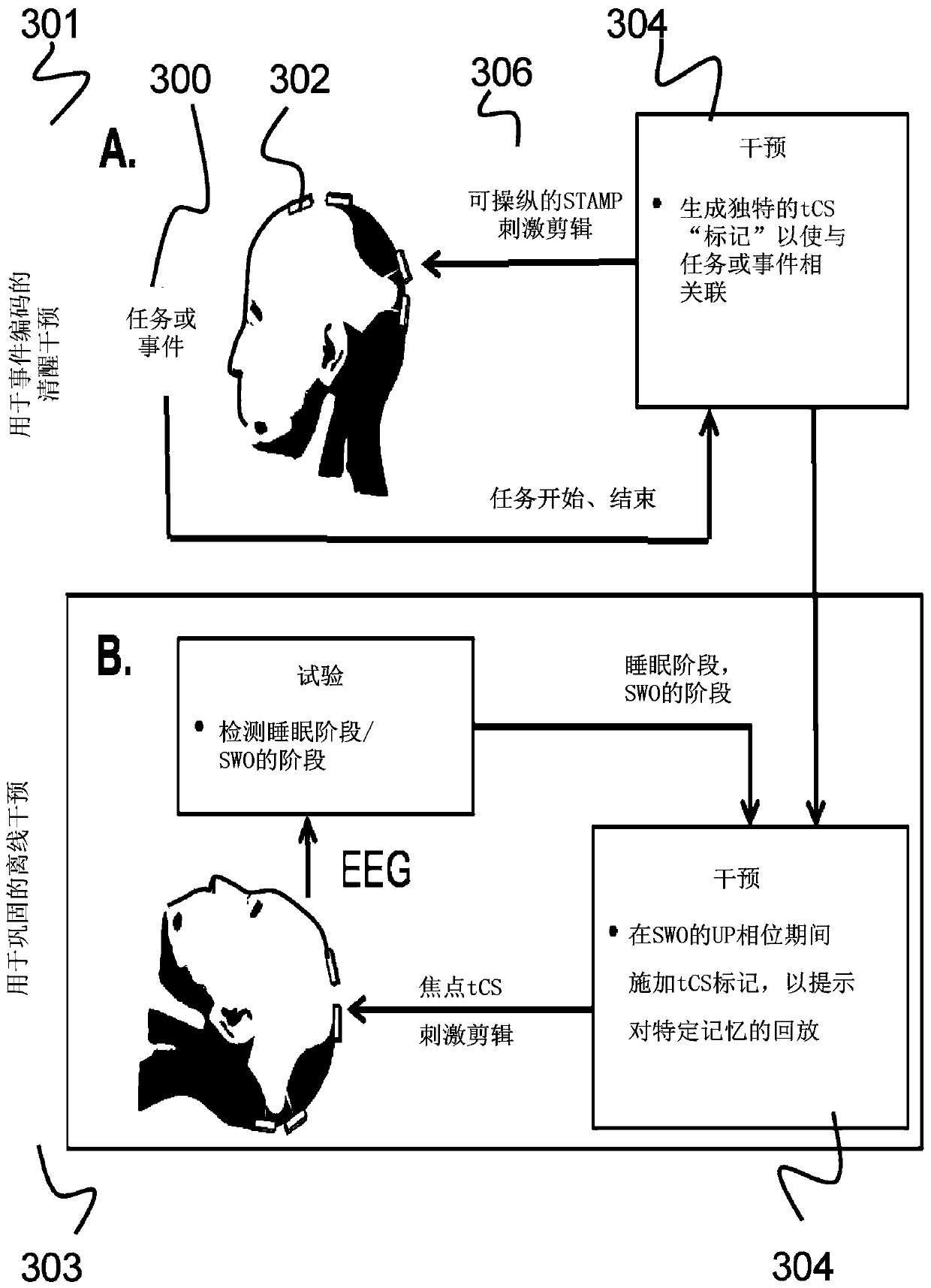 Targeted steerable transcranial intervention to accelerate memory consolidation