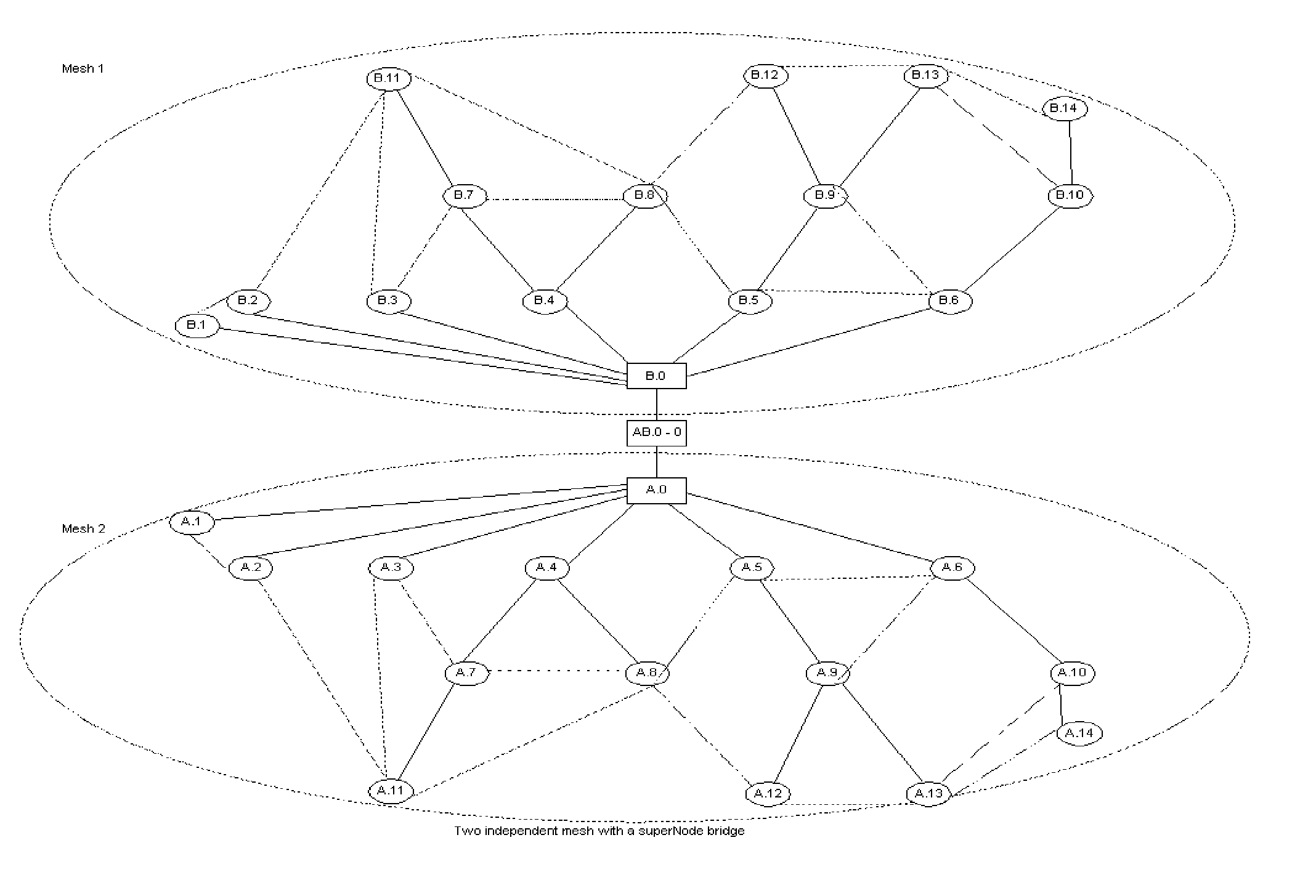 Wireless Utility Monitoring And Control Mesh Network