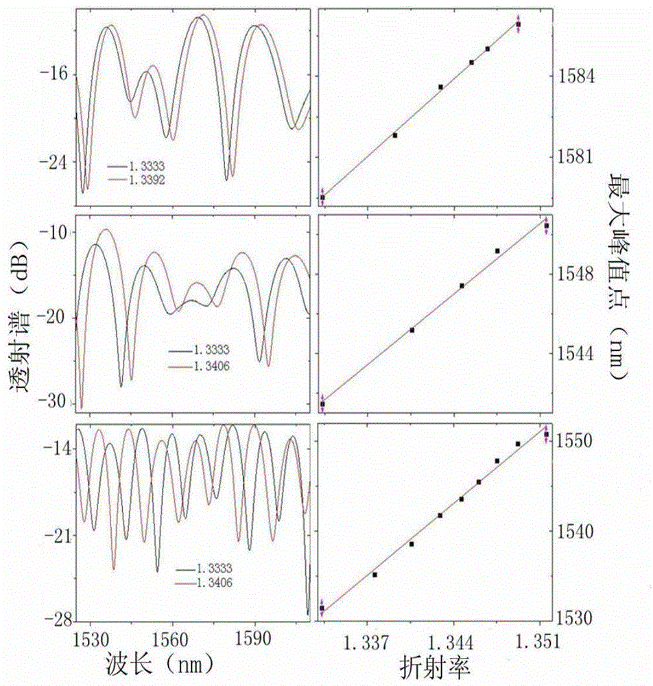 High sensitivity photonic crystal fiber refractive index sensor and method for preparing same