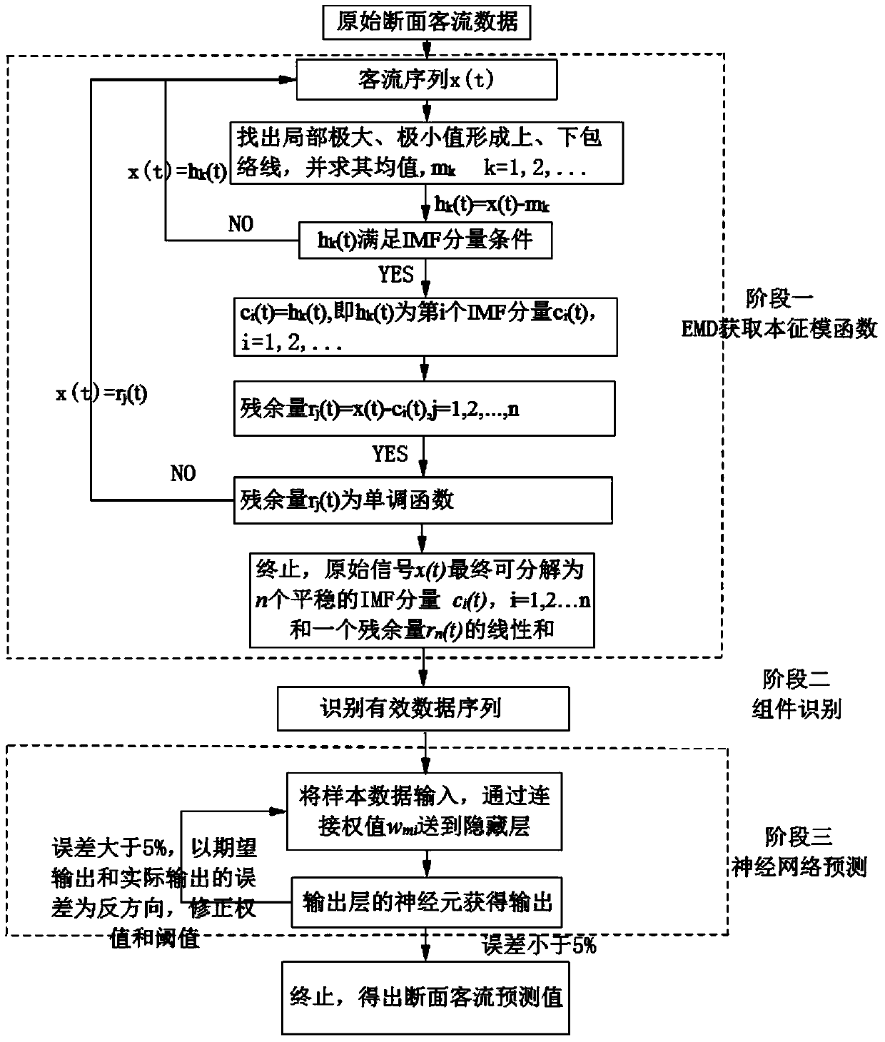 Section traffic neural network prediction method based on EMD