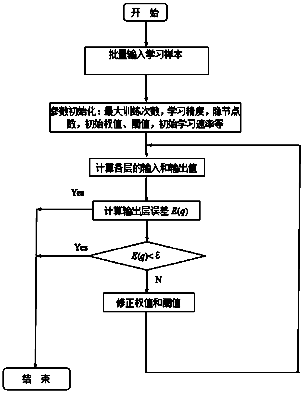 Section traffic neural network prediction method based on EMD