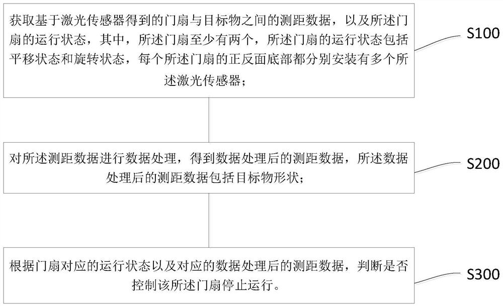 Laser anti-collision method and system for multi-door-leaf revolving door, electronic equipment and storage medium