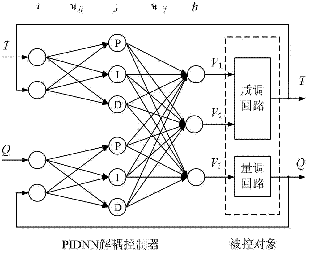 Mass amount adjusting mediation decoupling control method suitable for pitch peak heating station