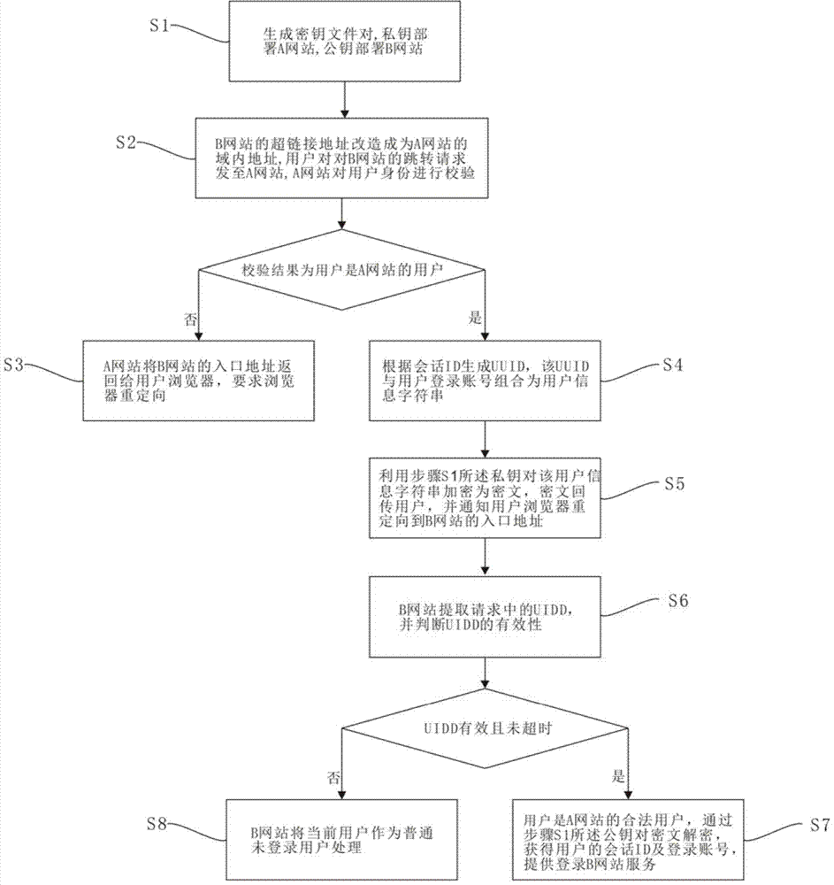 A cross-site server login authentication method