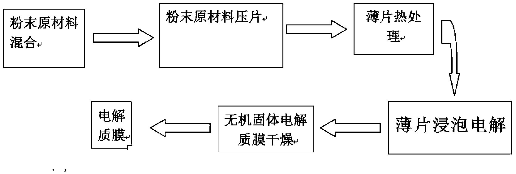 Preparation method of inorganic solid electrolyte membrane