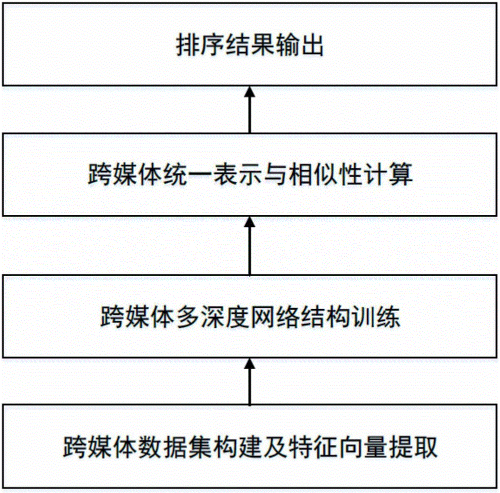 Cross-media sequencing method based on multi-depth network structure