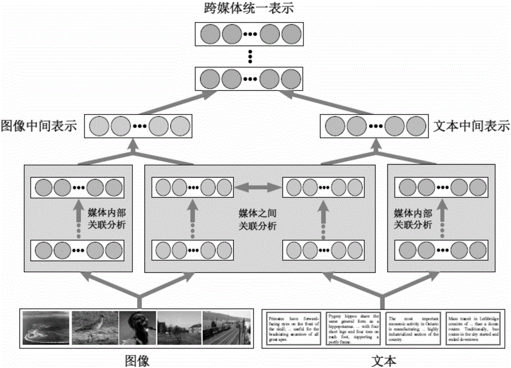 Cross-media sequencing method based on multi-depth network structure