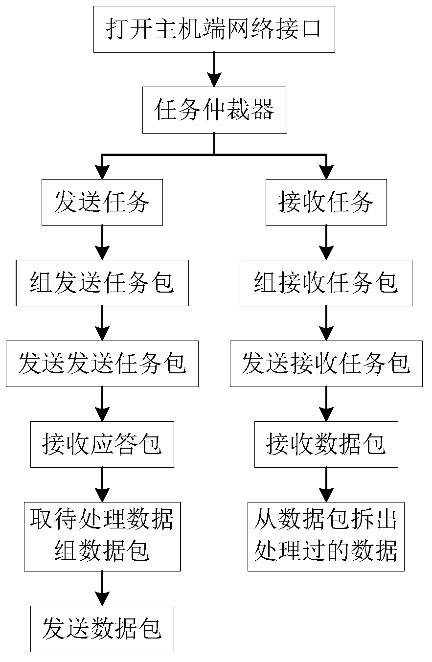 System and method for underlying network data transmission between embedded device and host