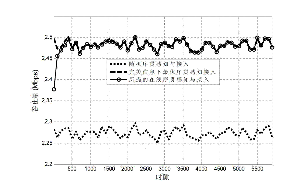 Epsilon-greed based online sequential perceiving and opportunity accessing method