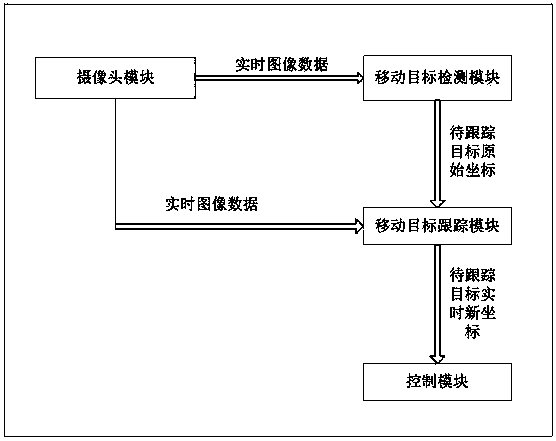 Moving-target detection and tracing system and method thereof