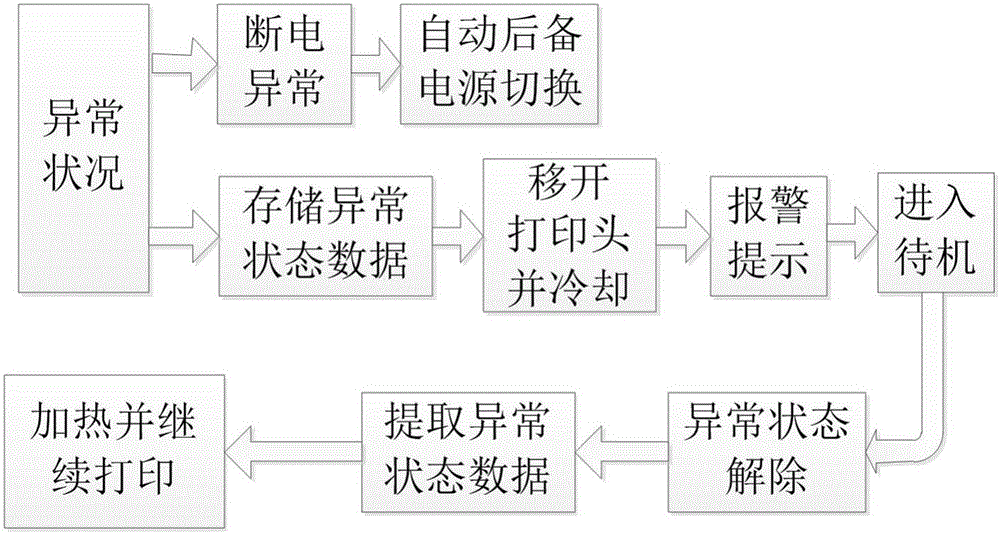 Precise continued printing method and apparatus used under abnormal 3D printing condition, and equipment