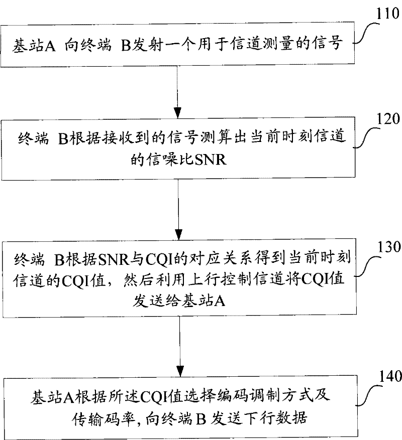 Adaptive encoding modulation method