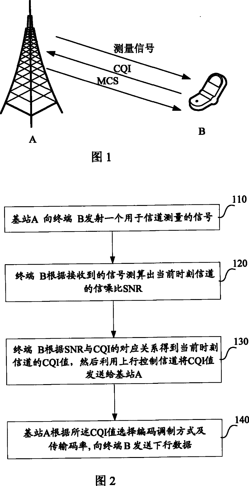 Adaptive encoding modulation method