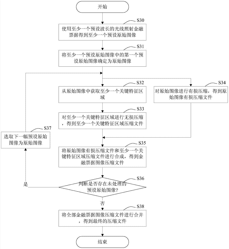 Financial bill image compression method and device