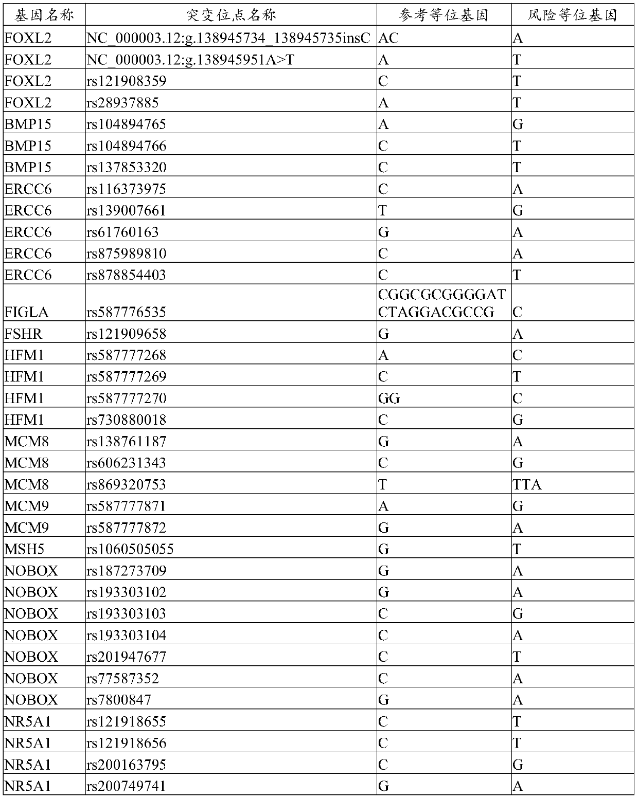 Marker composition for premature ovarian failure gene detection and detection kit