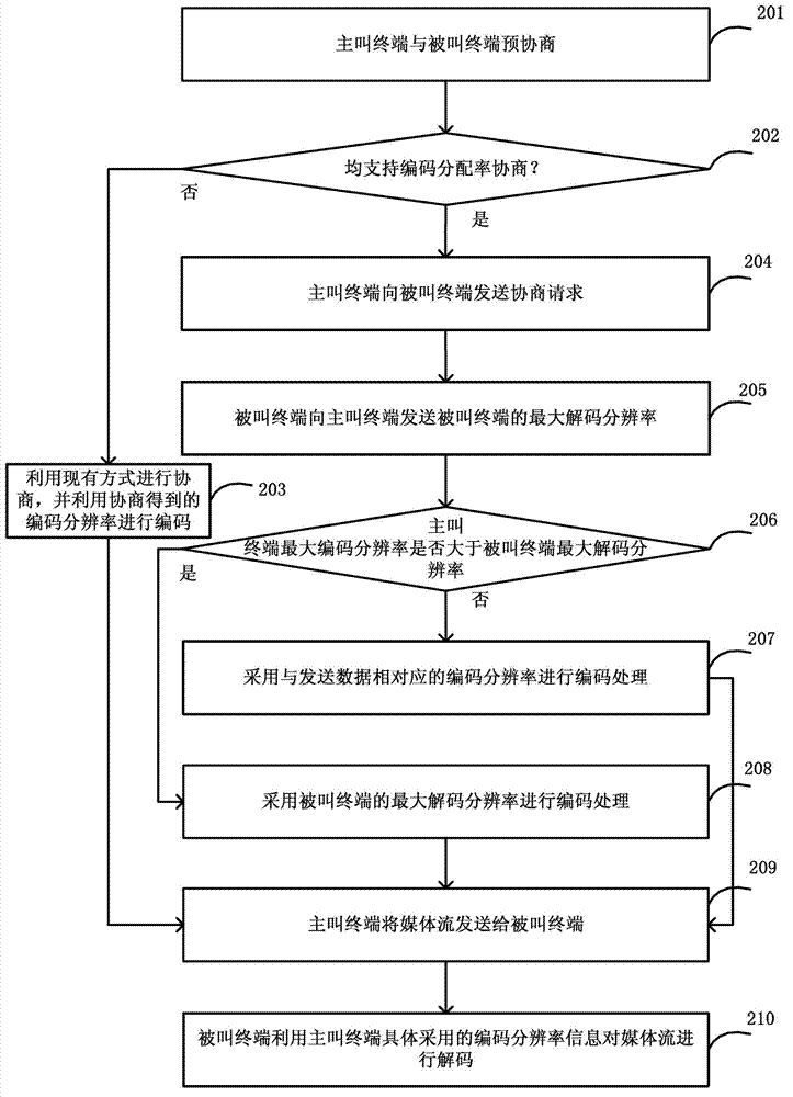 Negotiation coding resolution method used for video communication and system thereof