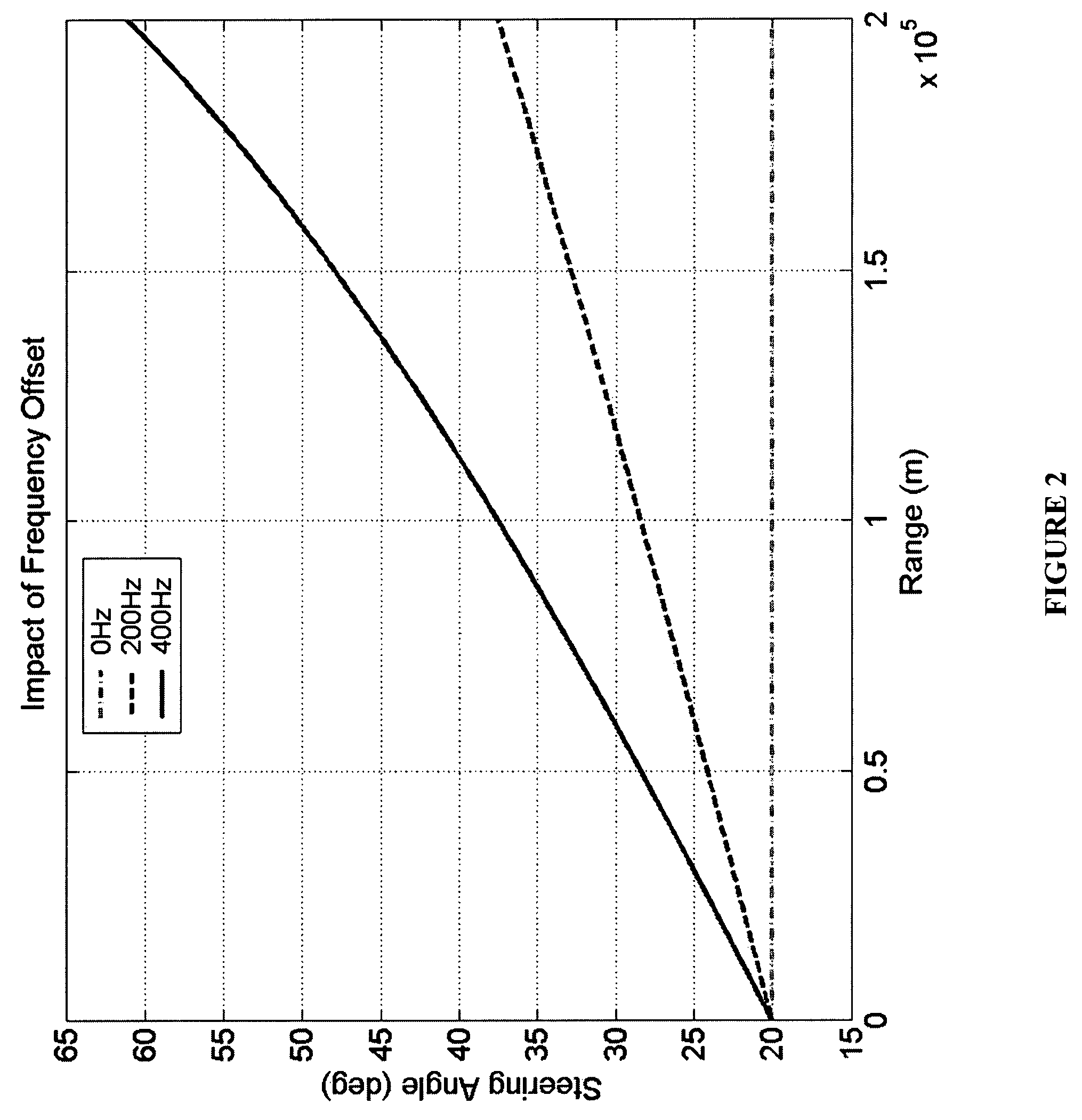 Method and apparatus for a frequency diverse array