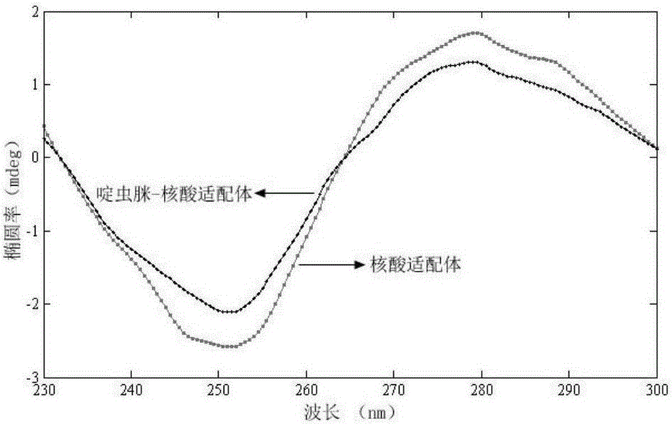 Trace pesticide residue surface enhanced Raman spectrum detection method based on a nucleic acid aptamer