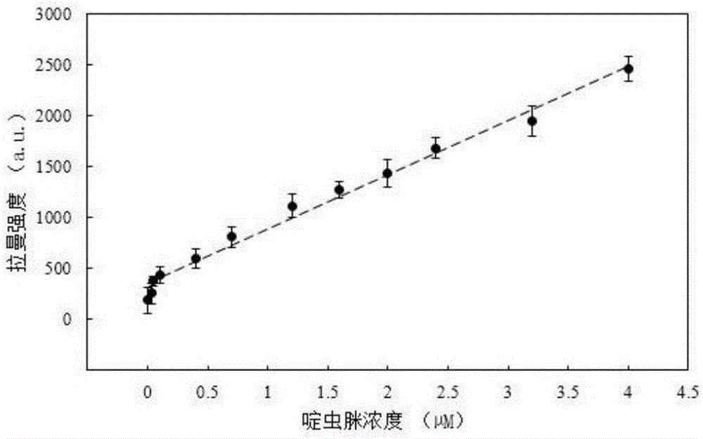 Trace pesticide residue surface enhanced Raman spectrum detection method based on a nucleic acid aptamer