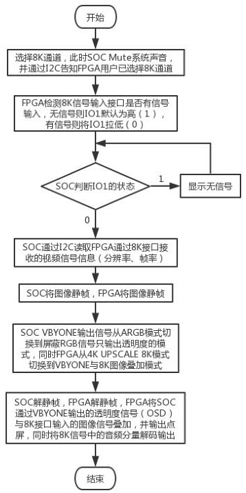 TV channel switching processing method, TV and storage medium