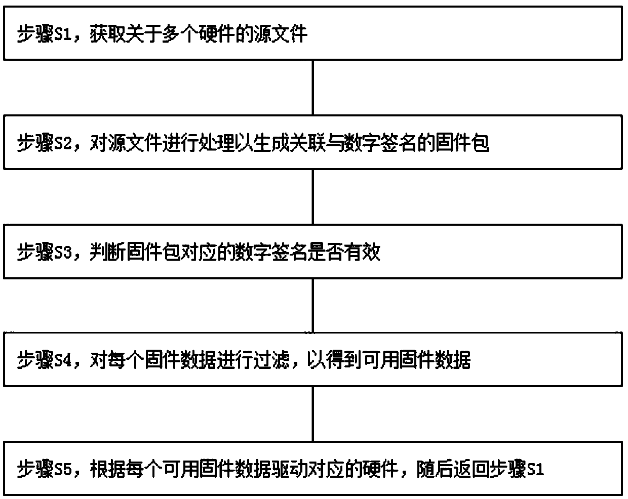 Video coding and decoding firmware management method and system